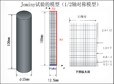 Cylinder,the discretize mesh and the detail Distortion profile