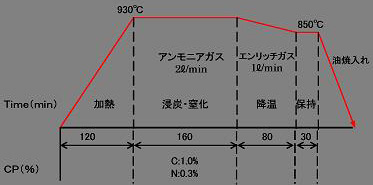 熱処理条件