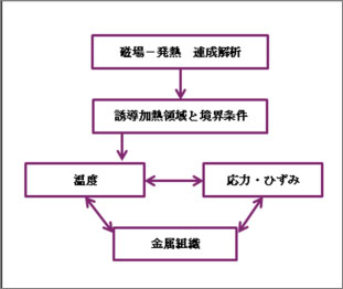 高周波誘導焼入れにおける物理量の間の連成