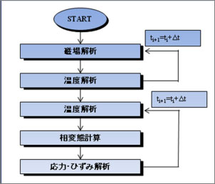 高周波誘導焼入れシミュレーションの処理フロー概略