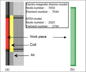 解析モデル（a：磁場‐熱解析のモデル、ｂ：変態‐熱‐力学解析のモデル）