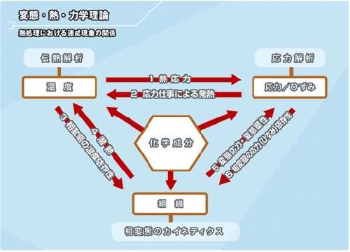 基礎理論の図