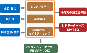 COSMAPの構成図