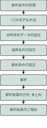 受託解析の行程